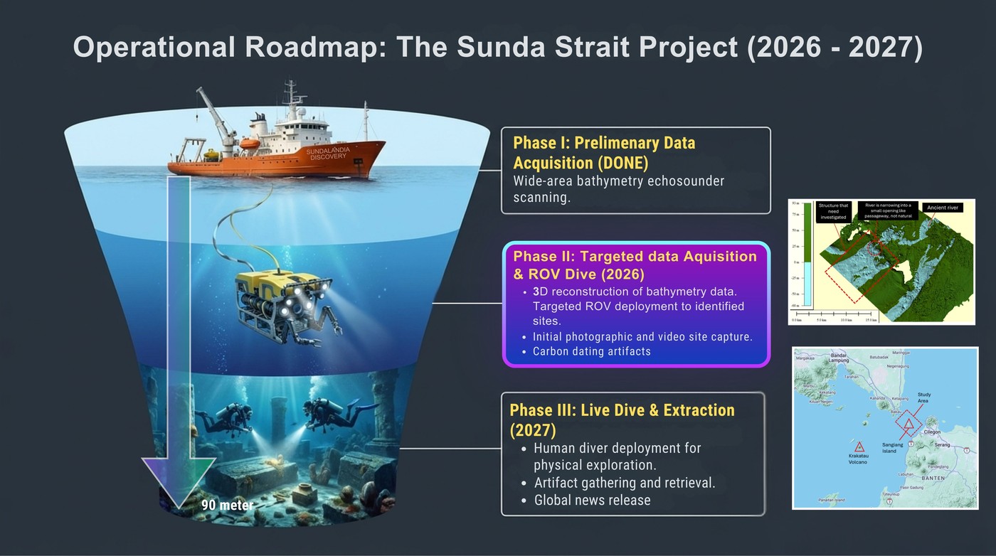 Operational roadmap of the Sunda Strait Project 2026–2027 — Phase I preliminary data acquisition, Phase II targeted acquisition and ROV dive (2026), Phase III live dive and extraction (2027).